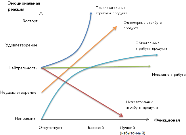 Модель Кано: Понимание и Применение